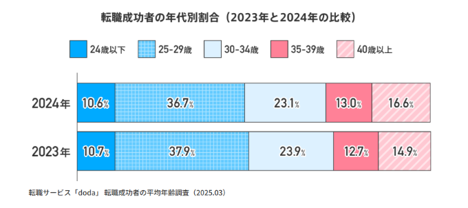 年代別:転職成功者の年代別割合では「30代後半」と「40代以上」の割合に大きな変化